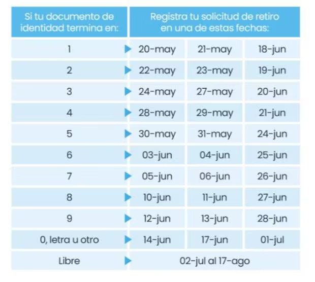 Fechas de retiro de AFP.|