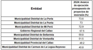Autoridades no cumplen sus inversiones